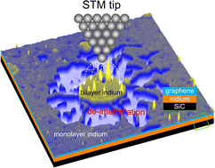 Graphical abstract: Atomic structures and interfacial engineering of ultrathin indium intercalated between graphene and a SiC substrate