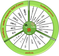 Graphical abstract: Magnetic field effects on the crystal structure, morphology, energy gap, and magnetic properties of manganese selenide nanoparticles synthesized by hydrothermal method