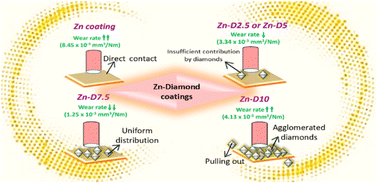Graphical abstract: Nanodiamond-structured zinc composite coatings with strong bonding and high load-bearing capacity