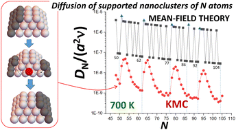 Graphical abstract: Size-dependent diffusion of supported metal nanoclusters: mean-field-type treatments and beyond for faceted clusters
