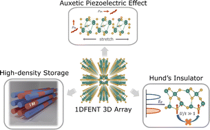Graphical abstract: One dimensional ferroelectric nanothreads with axial and radial polarization