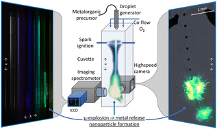 Graphical abstract: Flame emission spectroscopy of single droplet micro explosions