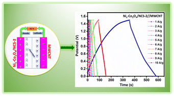 Graphical abstract: Nickel-doped Co3O4 spinel nanospheres embedded in nitrogen-doped carbon composites derived from bimetallic NiCo metal–organic framework as a high-performance asymmetric supercapacitor