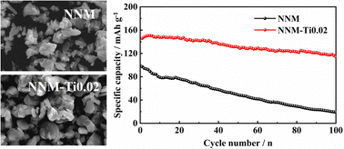 Graphical abstract: Cathode material stability enhancement for layered manganese-based sodium-ion batteries by doping titanium