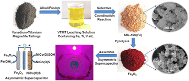 Graphical abstract: Recycling of iron from vanadium titanium magnetite tailings and its application in an asymmetric supercapacitor