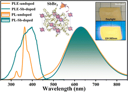 Graphical abstract: Boosting the broadband orange emission in organic–inorganic hybrid (DPG)3InBr6via antimony doping