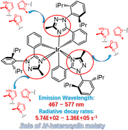 Graphical abstract: Theoretical investigation of the influence of heterocycles on the radiative and non-radiative decay processes of iridium(iii) complexes