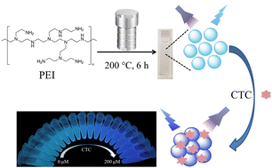 Graphical abstract: Carbonized polymer dots for the sensitive and selective analysis of chlortetracycline based on the aggregation induced emission