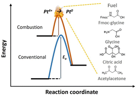 Graphical abstract: Fuel-assisted polyol reduction for highly transparent and efficient Pt counter electrodes in bifacial dye-sensitized solar cells