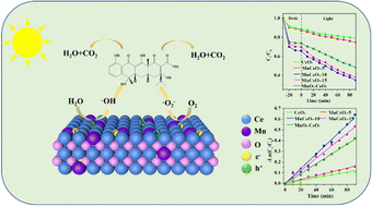 Graphical abstract: Hollow sphere manganese–ceria solid solution enhances photocatalytic activity in tetracycline degradation