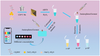 Graphical abstract: Highly selective detection and differentiation of aminophenol isomers based on a bimetallic metal–organic-framework with peroxidase-like activity