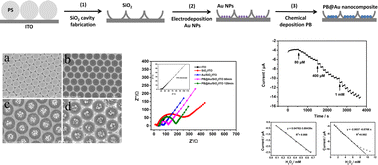Graphical abstract: Prussian blue@Au nanoparticles/SiO2 cavity/ITO electrodes: application as a hydrogen peroxide sensor