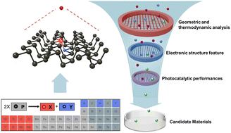 Graphical abstract: Activating black phosphorene's inert basal plane via nonprecious metal–nonmetal co-doping for visible-light-driven photocatalytic H2 evolution
