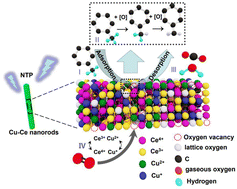 Graphical abstract: Effect of copper loading on synergism in CuO/CeO2 nanorod catalysts for toluene combustion