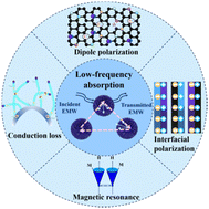 Graphical abstract: Tailored ternary hetero-interfaces with in situ formed CNTs for effective electromagnetic coupling at low/mid-frequency