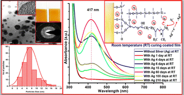 Graphical abstract: Room temperature cured silver nanoparticle embedded hybrid nanocomposite coatings: processing and property evaluation