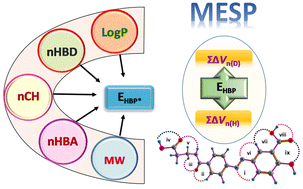 Graphical abstract: Quantifying the hydrogen-bond propensity of drugs and its relationship with Lipinski's rule of five