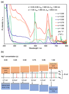 Graphical abstract: Relationship between the bandgap energy and photoluminescence properties of Pr3+-activated complex perovskite oxides by cation–nitrogen substitution