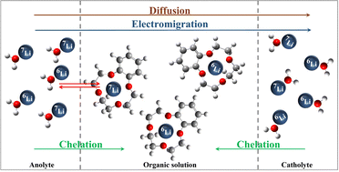 Graphical abstract: Electromigration separation of lithium isotopes with B12C4, B15C5 and B18C6 systems