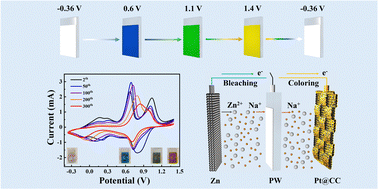 Graphical abstract: Multicolor reversible prussian white film with application in self-powered electrochromic device