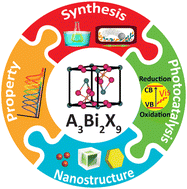 Graphical abstract: Recent developments in lead-free bismuth-based halide perovskite nanomaterials for heterogeneous photocatalysis under visible light