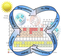 Graphical abstract: Inner transition metal-modulated metal organic frameworks (IT-MOFs) and their derived nanomaterials: a strategic approach towards stupendous photocatalysis