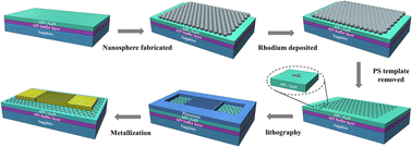 Graphical abstract: Rhodium-embedded UV photodetectors based on localized surface plasmon resonance on AlN/GaN