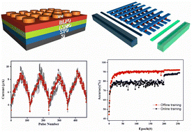 Graphical abstract: Silicon based Bi0.9La0.1FeO3 ferroelectric tunnel junction memristor for convolutional neural network application
