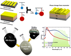 Graphical abstract: Phase-change Fano resonator for active modulation of thermal emission