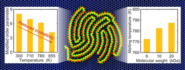 Graphical abstract: Crystallization and melting of polymer chains on graphene and graphene oxide