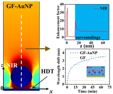 Graphical abstract: Sensitivity investigation of a biosensor with resonant coupling of propagating surface plasmons to localized surface plasmons in the near infrared region