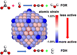 Graphical abstract: Atomic strain and catalytic properties of formate oxidation and dehydrogenation in AgPd nanoalloys