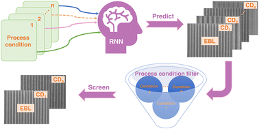 Graphical abstract: Critical dimension prediction of metal oxide nanoparticle photoresists for electron beam lithography using a recurrent neural network