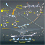 Graphical abstract: Modifying a D–A–π–A–D HTM system for higher hole mobility by the meta-substitution strategy to weaken the electron-donating ability of the donor unit: a DFT study