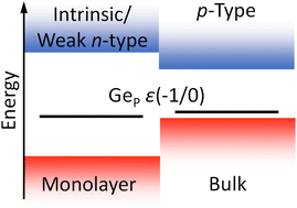 Graphical abstract: Strong interlayer coupling and unusual antisite defect-mediated p-type conductivity in GePx (x = 1, 2)