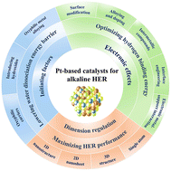 Graphical abstract: Advanced Pt-based electrocatalysts for the hydrogen evolution reaction in alkaline medium