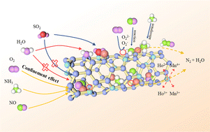 Graphical abstract: Unveiling a remarkable enhancement role by designing a confined structure Ho-TNTs@Mn catalyst for low-temperature NH3-SCR reaction