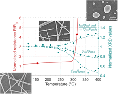 Graphical abstract: Exploring the degradation of silver nanowire networks under thermal stress by coupling in situ X-ray diffraction and electrical resistance measurements