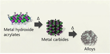 Graphical abstract: Thermal self-reduction of metal hydroxide acrylate monolayer nanoparticles leads formation of nanoparticulate and porous structured alloys