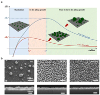 Graphical abstract: Enhanced ultra high frequency EMI shielding with controlled ITO nano-branch width via different tin material types