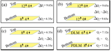 Graphical abstract: Manipulation of electrochemical properties of MXene electrodes for supercapacitor applications by chemical and magnetic disorder