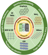 Graphical abstract: Utilization of 2D materials in aqueous zinc ion batteries for safe energy storage devices