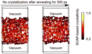 Graphical abstract: Surface effects on the crystallization kinetics of amorphous antimony