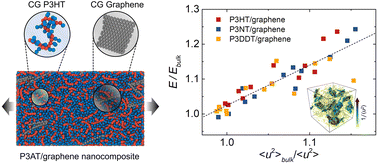 Graphical abstract: Understanding the thermomechanical behavior of graphene-reinforced conjugated polymer nanocomposites via coarse-grained modeling