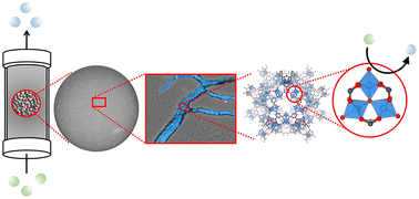 Graphical abstract: MOF-based heterogeneous catalysis in continuous flow via incorporation onto polymer-based spherical activated carbon supports