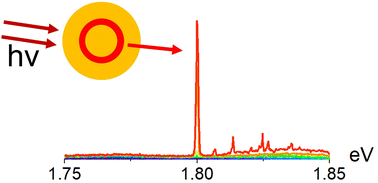 Graphical abstract: Large two-photon cross sections and low-threshold multiphoton lasing of CdS/CdSe/CdS quantum shells