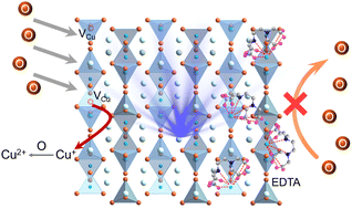 Graphical abstract: A ligand strategy retarding monovalent copper oxidation toward achieving Cs3Cu2I5 perovskite emitters with enhanced stability for lighting