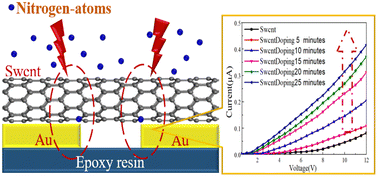 Graphical abstract: Theoretical and experimental investigations of enhanced carbon nanotube-gold interface conductivity through nitrogen doping