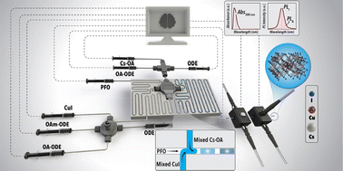 Graphical abstract: Autonomous nanomanufacturing of lead-free metal halide perovskite nanocrystals using a self-driving fluidic lab