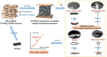 Graphical abstract: Two-dimensional MXene nanosheets on nano-scale fibrils in hierarchical porous structure to achieve ultra-high sensitivity